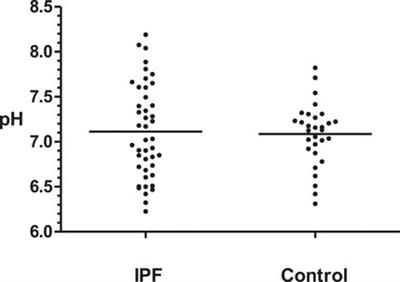 Laryngopharyngeal pH Monitoring in Patients With Idiopathic Pulmonary Fibrosis